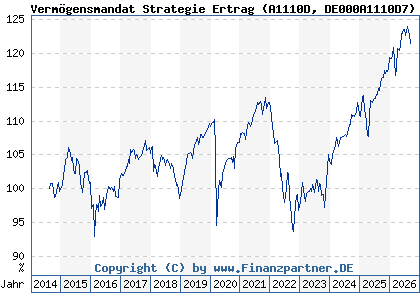 Chart: Verm&ouml;gensmandat Strategie Ertrag (A1110D DE000A1110D7)