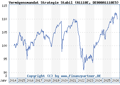 Chart: Verm&ouml;gensmandat Strategie Stabil (A1110E DE000A1110E5)