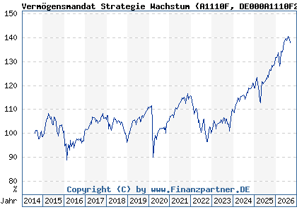 Chart: Verm&ouml;gensmandat Strategie Wachstum (A1110F DE000A1110F2)