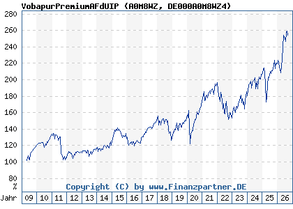 Chart: VobapurPremiumAFdUIP (A0M8WZ DE000A0M8WZ4)