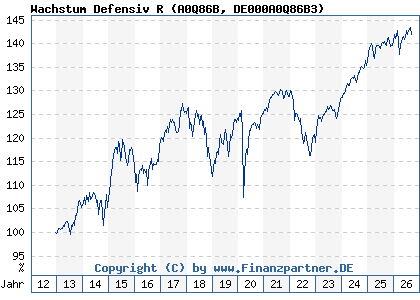 Chart: Wachstum Defensiv R (A0Q86B DE000A0Q86B3)