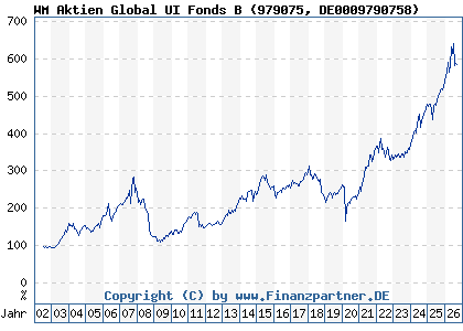 Chart: WM Aktien Global UI Fonds B (979075 DE0009790758)