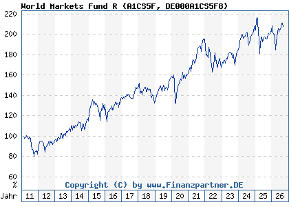 Chart: World Markets Fund R (A1CS5F DE000A1CS5F8)