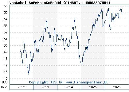 Chart: Vontobel SuEmMaLoCuBdAUd (A1H39T LU0563307551)