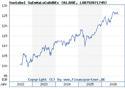 Chart: Vontobel SuEmMaLoCuBdBEc (A1JU9E LU0752071745)