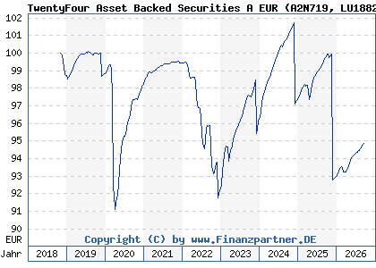 Chart: TwentyFour Asset Backed Securities A EUR (A2N719 LU1882612564)