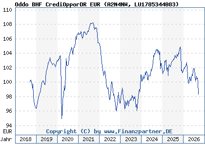 Chart: Oddo BHF CrediOpporDR EUR (A2N4NW LU1785344083)