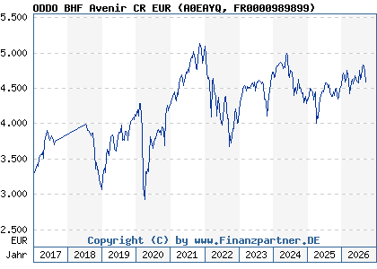 Chart: ODDO BHF Avenir CR EUR (A0EAYQ FR0000989899)