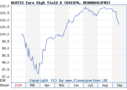 Chart: ACATIS Euro High Yield A (A41SFN DE000A41SFN3)