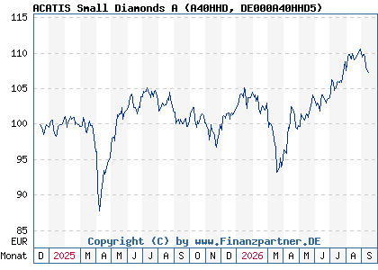 Chart: ACATIS Small Diamonds A (A40HHD DE000A40HHD5)
