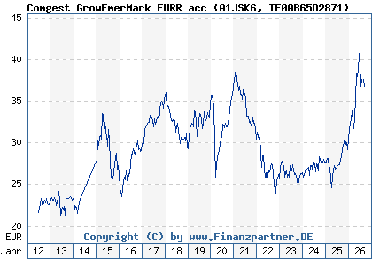 Chart: Comgest GrowEmerMark EURR acc (A1JSK6 IE00B65D2871)