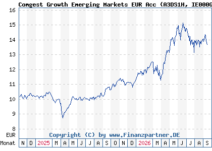 Chart: Comgest Growth Emerging Markets EUR Acc (A3DS1H IE000GYP0DS0)