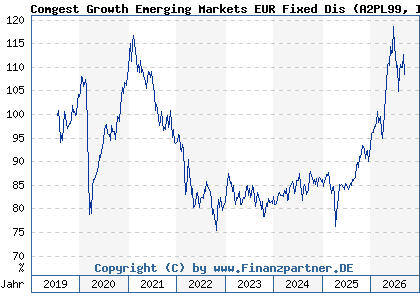 Chart: Comgest Growth Emerging Markets EUR Fixed Dis (A2PL99 IE00BGPZCJ40)