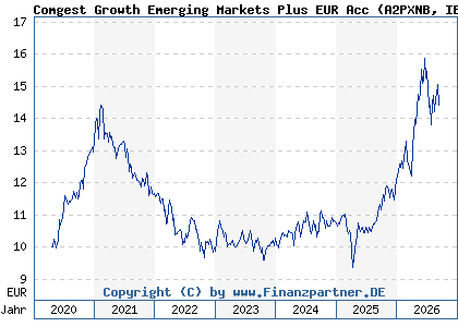 Chart: Comgest Growth Emerging Markets Plus EUR Acc (A2PXNB IE00BK5X3N72)