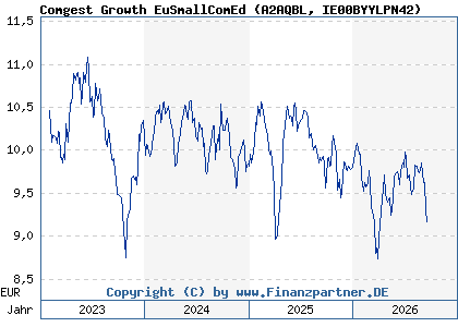 Chart: Comgest Growth EuSmallComEd (A2AQBL IE00BYYLPN42)
