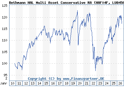 Chart: Bethmann HAL Multi Asset Conservative RA (HAFX4F LU0456032704)