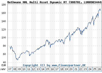 Chart: Bethmann HAL Multi Asset Dynamic RT (988701 LU0090344473)