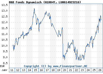 Chart: B&B Fonds Dynamisch (A1H84T LU0614923216)