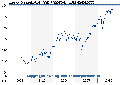 Chart: Lampe DynamicRet AAE (A2DT9N LU1642491077)