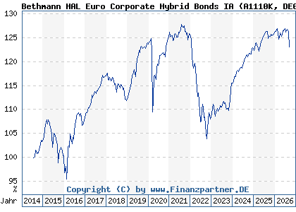 Chart: Bethmann HAL Euro Corporate Hybrid Bonds IA (A1110K DE000A1110K2)