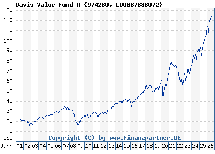 Chart: Davis Value Fund A (974260 LU0067888072)