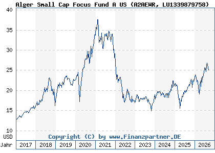 Chart: Alger Small Cap Focus Fund A US (A2AEWR LU1339879758)