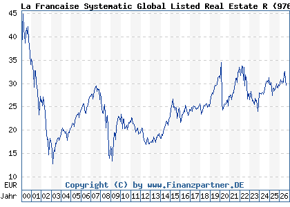 Chart: La Francaise Systematic Global Listed Real Estate R (976327 DE0009763276)