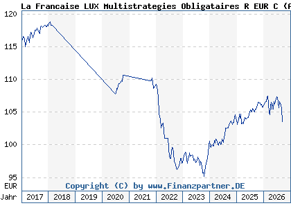 Chart: La Francaise LUX Multistrategies Obligataires R EUR C (A14MMA LU0970532353)