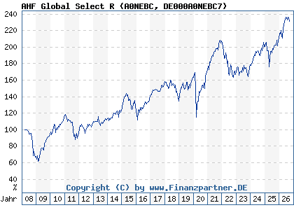 Chart: AHF Global Select R (A0NEBC DE000A0NEBC7)