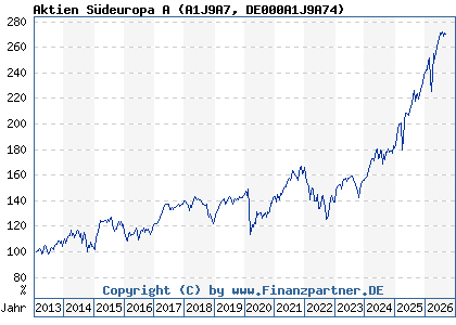 Chart: Aktien S&uuml;deuropa A (A1J9A7 DE000A1J9A74)