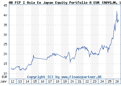 Chart: AB FCP I Asia Ex Japan Equity Portfolio A EUR (A0YGJN LU0469266505)