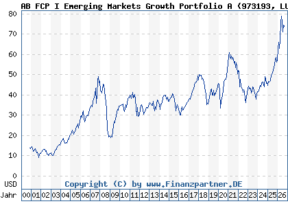 Chart: AB FCP I Emerging Markets Growth Portfolio A (973193 LU0040709171)