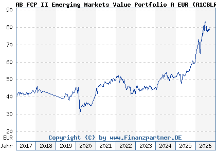 Chart: AB FCP II Emerging Markets Value Portfolio A EUR (A1C6LR LU0474346029)
