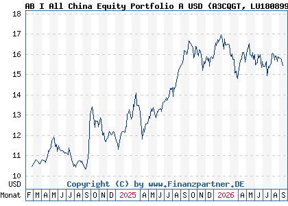 Chart: AB I All China Equity Portfolio A USD (A3CQGT LU1808992512)