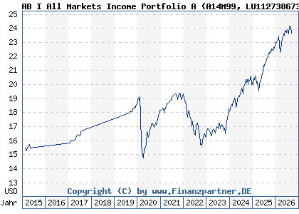 Chart: AB I All Markets Income Portfolio A (A14M99 LU1127386735)