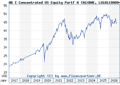 Chart: AB I Concentrated US Equity Portf A (A1XBWE LU1011998942)