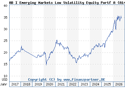 Chart: AB I Emerging Markets Low Volatility Equity Portf A (A14N2P LU1005412207)