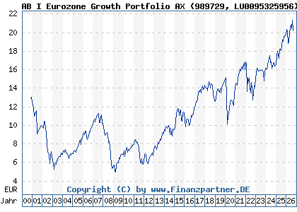 Chart: AB I Eurozone Growth Portfolio AX (989729 LU0095325956)