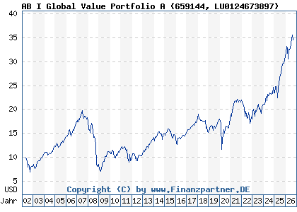 Chart: AB I Global Value Portfolio A (659144 LU0124673897)