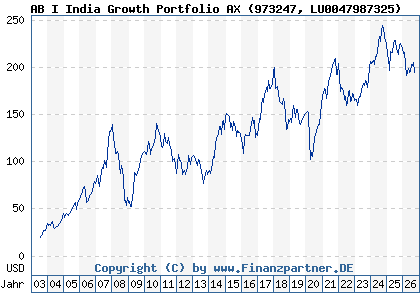 Chart: AB I India Growth Portfolio AX (973247 LU0047987325)