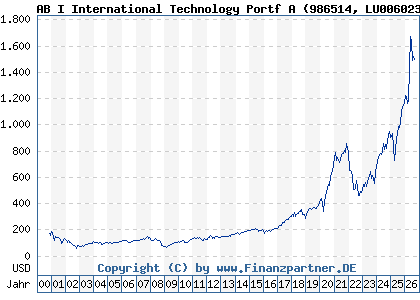 Chart: AB I International Technology Portf A (986514 LU0060230025)