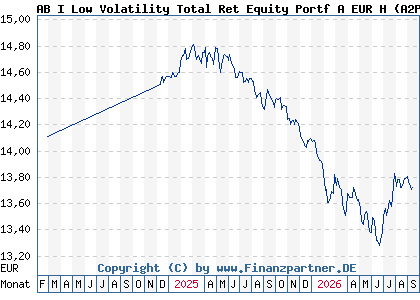 Chart: AB I Low Volatility Total Ret Equity Portf A EUR H (A2P3T6 LU2056362424)
