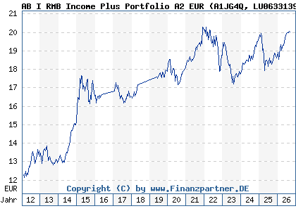 Chart: AB I RMB Income Plus Portfolio A2 EUR (A1JG4Q LU0633139125)
