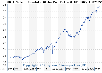 Chart: AB I Select Absolute Alpha Portfolio A (A1JU0K LU0736558973)