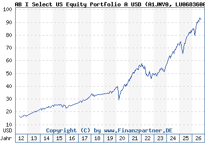Chart: AB I Select US Equity Portfolio A USD (A1JNV0 LU0683600562)