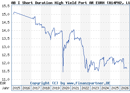 Chart: AB I Short Duration High Yield Port AR EURH (A14PH2 LU1174055084)