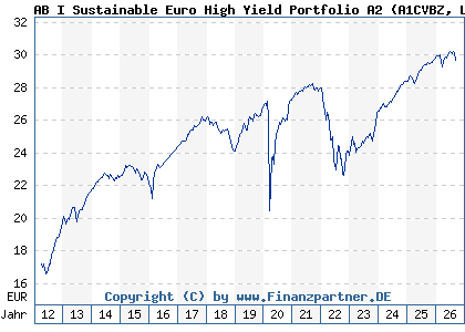 Chart: AB I Sustainable Euro High Yield Portfolio A2 (A1CVBZ LU0496384180)