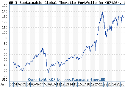 Chart: AB I Sustainable Global Thematic Portfolio Ax (974264 LU0057025933)