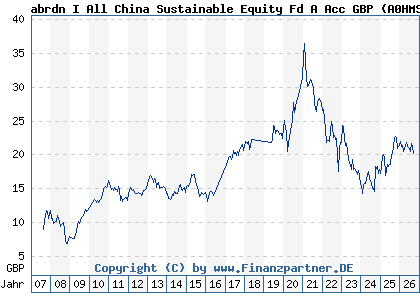 Chart: abrdn I All China Sustainable Equity Fd A Acc GBP (A0HMS0 LU0231460295)