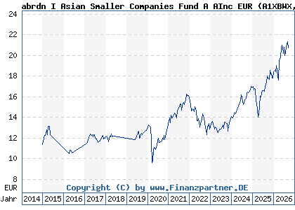 Chart: abrdn I Asian Smaller Companies Fund A AInc EUR (A1XBWX LU0498180685)